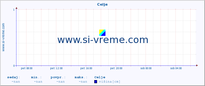 POVPREČJE :: Celje :: višina :: zadnji dan / 5 minut.