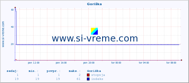 POVPREČJE :: Goriška :: stopnja | indeks :: zadnji dan / 5 minut.