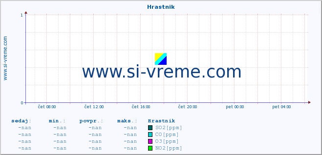 POVPREČJE :: Hrastnik :: SO2 | CO | O3 | NO2 :: zadnji dan / 5 minut.