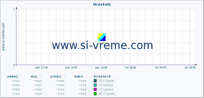 POVPREČJE :: Hrastnik :: SO2 | CO | O3 | NO2 :: zadnji dan / 5 minut.