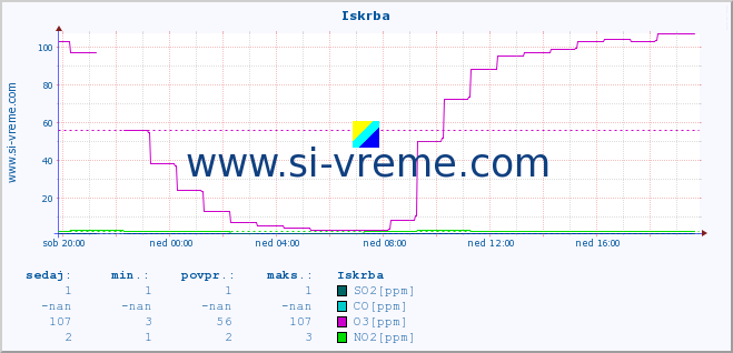 POVPREČJE :: Iskrba :: SO2 | CO | O3 | NO2 :: zadnji dan / 5 minut.