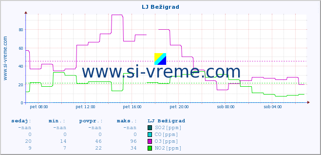 POVPREČJE :: LJ Bežigrad :: SO2 | CO | O3 | NO2 :: zadnji dan / 5 minut.