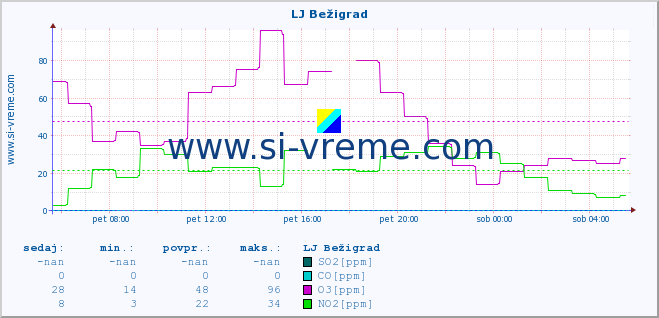 POVPREČJE :: LJ Bežigrad :: SO2 | CO | O3 | NO2 :: zadnji dan / 5 minut.