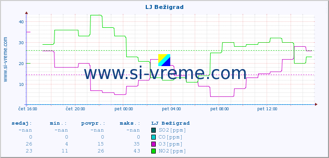 POVPREČJE :: LJ Bežigrad :: SO2 | CO | O3 | NO2 :: zadnji dan / 5 minut.