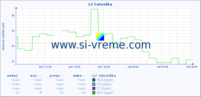 POVPREČJE :: LJ Celovška :: SO2 | CO | O3 | NO2 :: zadnji dan / 5 minut.