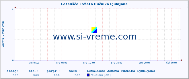 POVPREČJE :: Letališče Jožeta Pučnika Ljubljana :: višina :: zadnji dan / 5 minut.