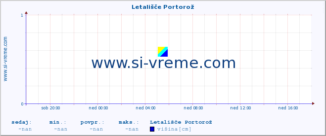 POVPREČJE :: Letališče Portorož :: višina :: zadnji dan / 5 minut.