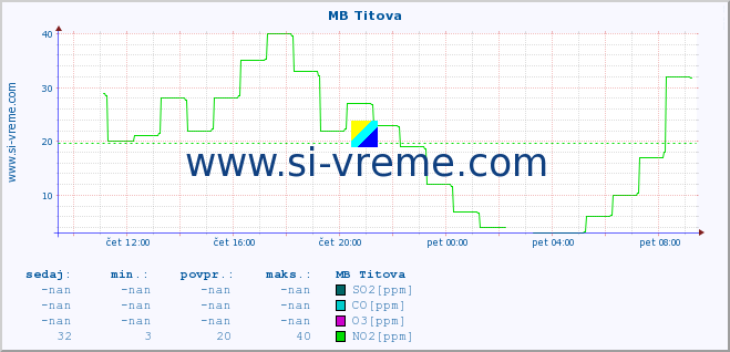 POVPREČJE :: MB Titova :: SO2 | CO | O3 | NO2 :: zadnji dan / 5 minut.