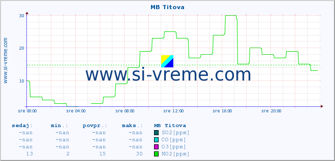 POVPREČJE :: MB Titova :: SO2 | CO | O3 | NO2 :: zadnji dan / 5 minut.