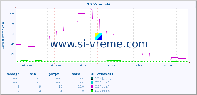 POVPREČJE :: MB Vrbanski :: SO2 | CO | O3 | NO2 :: zadnji dan / 5 minut.