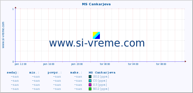 POVPREČJE :: MS Cankarjeva :: SO2 | CO | O3 | NO2 :: zadnji dan / 5 minut.