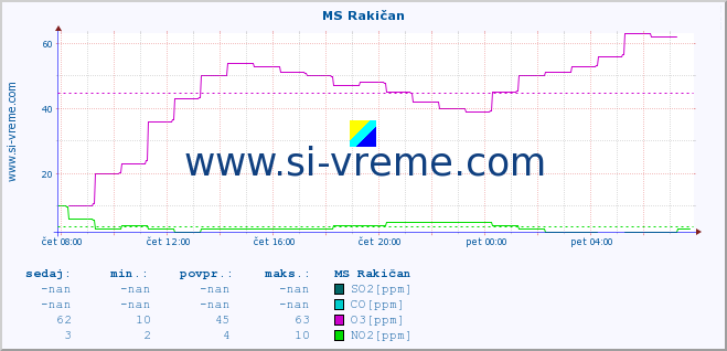 POVPREČJE :: MS Rakičan :: SO2 | CO | O3 | NO2 :: zadnji dan / 5 minut.