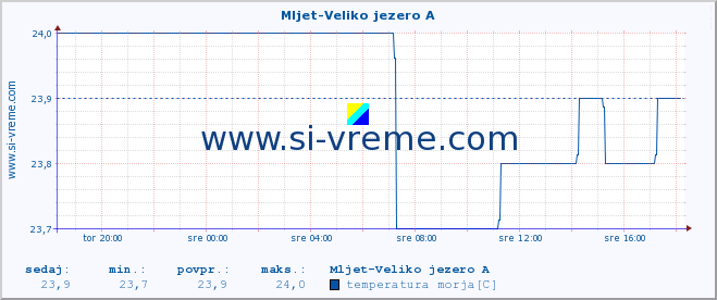 POVPREČJE :: Mljet-Veliko jezero A :: temperatura morja :: zadnji dan / 5 minut.