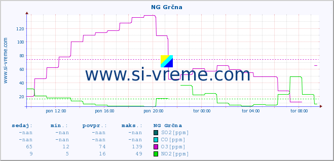 POVPREČJE :: NG Grčna :: SO2 | CO | O3 | NO2 :: zadnji dan / 5 minut.