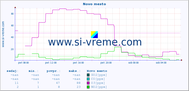 POVPREČJE :: Novo mesto :: SO2 | CO | O3 | NO2 :: zadnji dan / 5 minut.