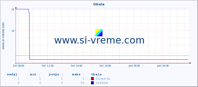 POVPREČJE :: Obala :: stopnja | indeks :: zadnji dan / 5 minut.