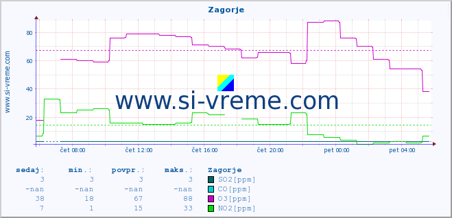 POVPREČJE :: Zagorje :: SO2 | CO | O3 | NO2 :: zadnji dan / 5 minut.