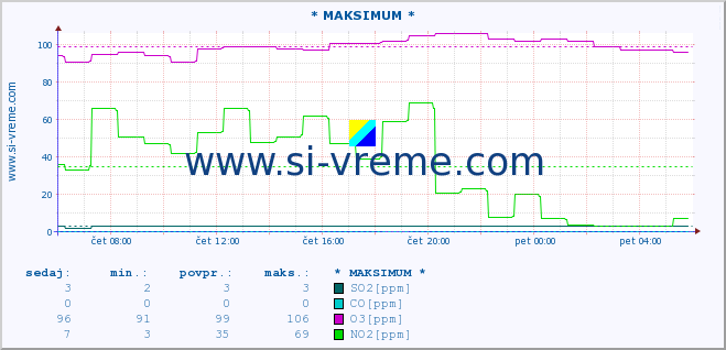 POVPREČJE :: * MAKSIMUM * :: SO2 | CO | O3 | NO2 :: zadnji dan / 5 minut.