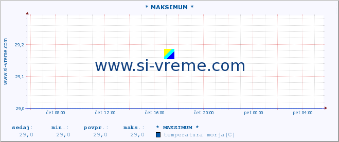 POVPREČJE :: * MAKSIMUM * :: temperatura morja :: zadnji dan / 5 minut.