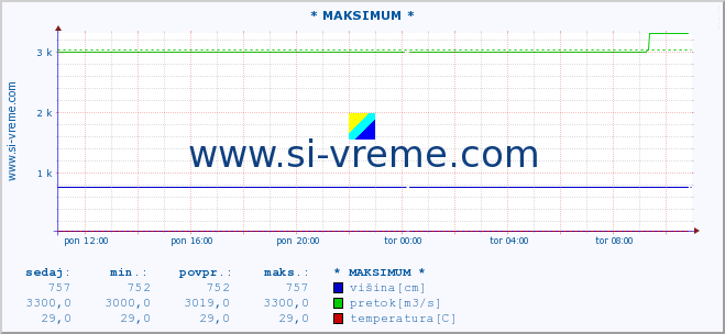 POVPREČJE :: * MAKSIMUM * :: višina | pretok | temperatura :: zadnji dan / 5 minut.