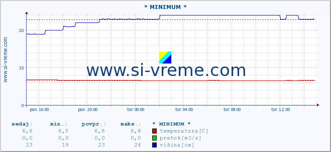 POVPREČJE :: * MINIMUM * :: temperatura | pretok | višina :: zadnji dan / 5 minut.