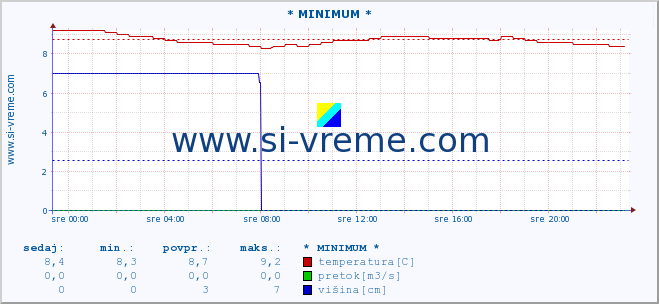 POVPREČJE :: * MINIMUM * :: temperatura | pretok | višina :: zadnji dan / 5 minut.