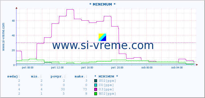 POVPREČJE :: * MINIMUM * :: SO2 | CO | O3 | NO2 :: zadnji dan / 5 minut.