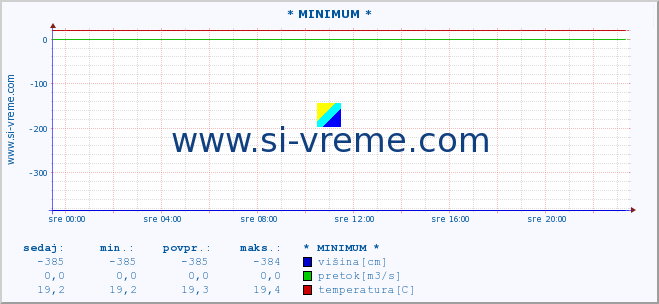 POVPREČJE :: * MINIMUM * :: višina | pretok | temperatura :: zadnji dan / 5 minut.