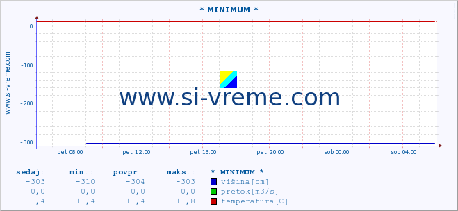 POVPREČJE :: * MINIMUM * :: višina | pretok | temperatura :: zadnji dan / 5 minut.