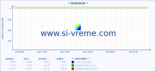 POVPREČJE :: * MINIMUM * :: višina | pretok | temperatura :: zadnji dan / 5 minut.