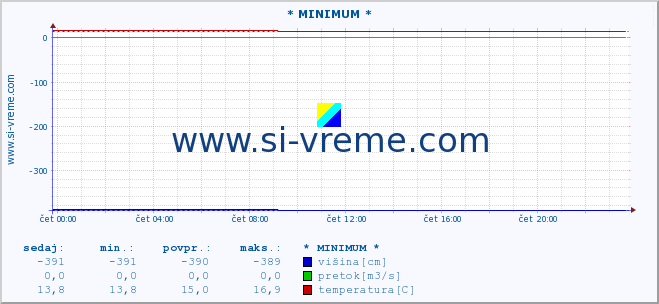 POVPREČJE :: * MINIMUM * :: višina | pretok | temperatura :: zadnji dan / 5 minut.