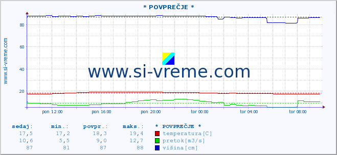 POVPREČJE :: * POVPREČJE * :: temperatura | pretok | višina :: zadnji dan / 5 minut.