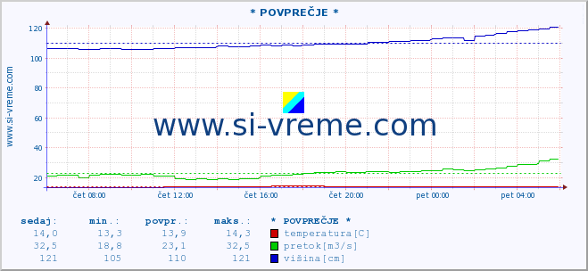 POVPREČJE :: * POVPREČJE * :: temperatura | pretok | višina :: zadnji dan / 5 minut.