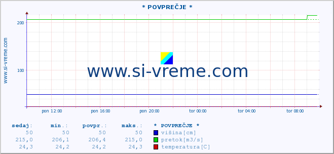 POVPREČJE :: * POVPREČJE * :: višina | pretok | temperatura :: zadnji dan / 5 minut.