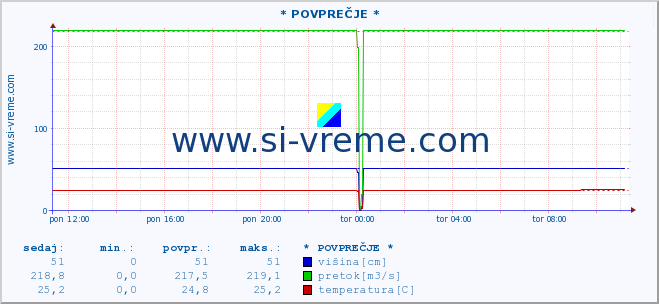 POVPREČJE :: * POVPREČJE * :: višina | pretok | temperatura :: zadnji dan / 5 minut.