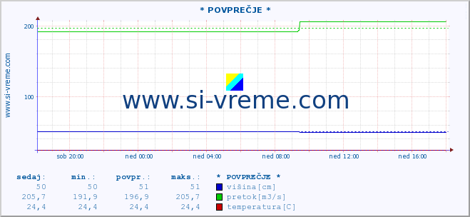 POVPREČJE :: * POVPREČJE * :: višina | pretok | temperatura :: zadnji dan / 5 minut.