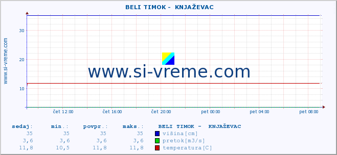 POVPREČJE ::  BELI TIMOK -  KNJAŽEVAC :: višina | pretok | temperatura :: zadnji dan / 5 minut.