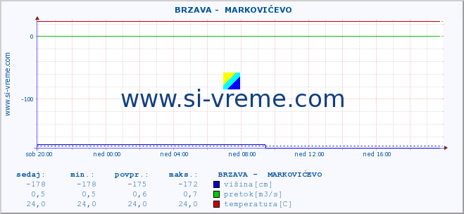 POVPREČJE ::  BRZAVA -  MARKOVIĆEVO :: višina | pretok | temperatura :: zadnji dan / 5 minut.