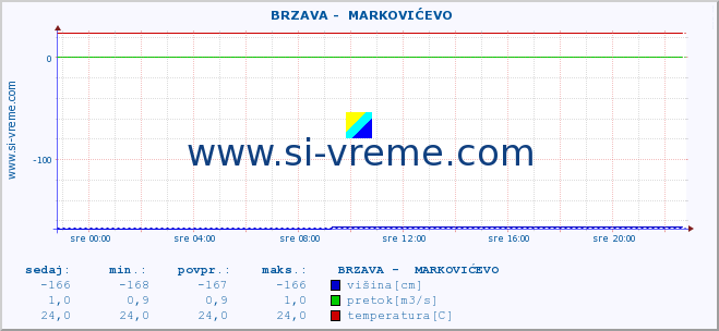 POVPREČJE ::  BRZAVA -  MARKOVIĆEVO :: višina | pretok | temperatura :: zadnji dan / 5 minut.