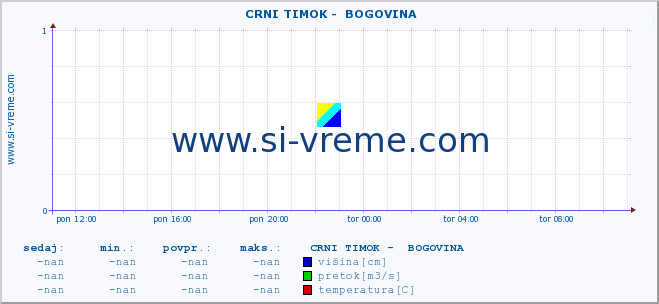 POVPREČJE ::  CRNI TIMOK -  BOGOVINA :: višina | pretok | temperatura :: zadnji dan / 5 minut.