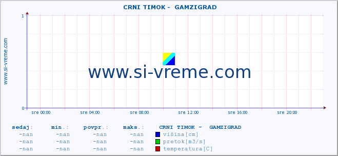 POVPREČJE ::  CRNI TIMOK -  GAMZIGRAD :: višina | pretok | temperatura :: zadnji dan / 5 minut.