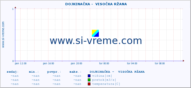 POVPREČJE ::  DOJKINAČKA -  VISOČKA RŽANA :: višina | pretok | temperatura :: zadnji dan / 5 minut.