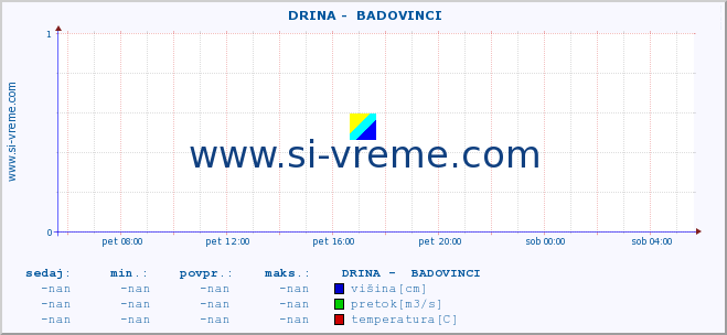 POVPREČJE ::  DRINA -  BADOVINCI :: višina | pretok | temperatura :: zadnji dan / 5 minut.