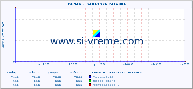 POVPREČJE ::  DUNAV -  BANATSKA PALANKA :: višina | pretok | temperatura :: zadnji dan / 5 minut.