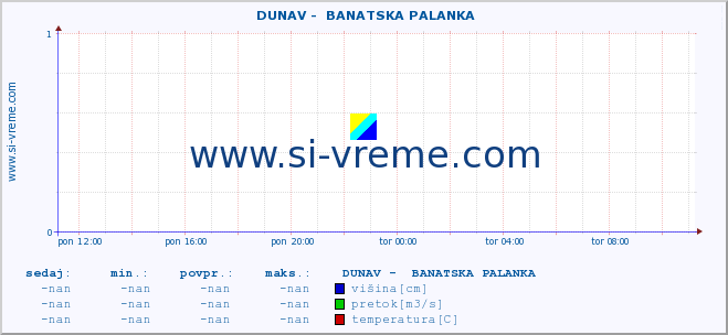 POVPREČJE ::  DUNAV -  BANATSKA PALANKA :: višina | pretok | temperatura :: zadnji dan / 5 minut.