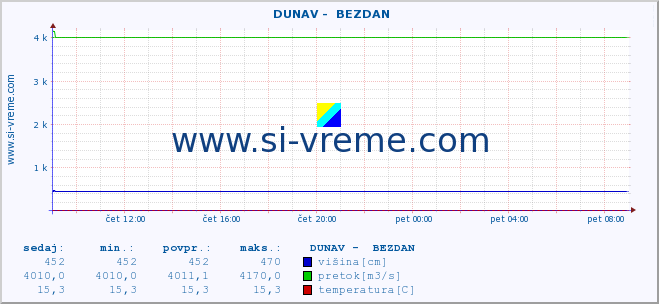 POVPREČJE ::  DUNAV -  BEZDAN :: višina | pretok | temperatura :: zadnji dan / 5 minut.