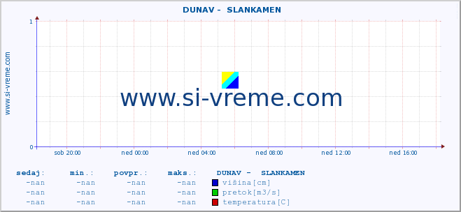 POVPREČJE ::  DUNAV -  SLANKAMEN :: višina | pretok | temperatura :: zadnji dan / 5 minut.