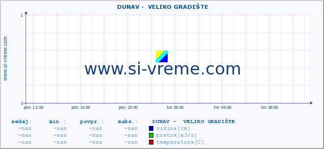 POVPREČJE ::  DUNAV -  VELIKO GRADIŠTE :: višina | pretok | temperatura :: zadnji dan / 5 minut.