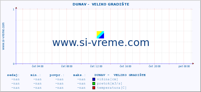 POVPREČJE ::  DUNAV -  VELIKO GRADIŠTE :: višina | pretok | temperatura :: zadnji dan / 5 minut.