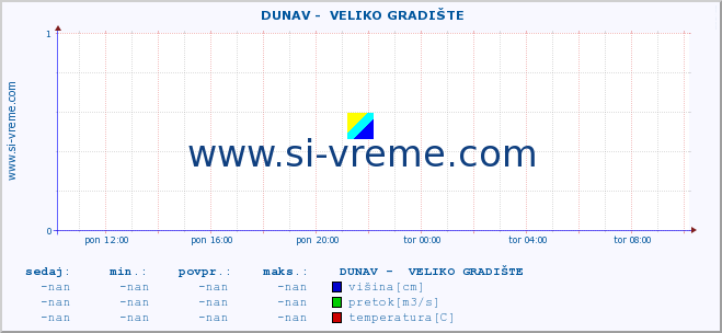 POVPREČJE ::  DUNAV -  VELIKO GRADIŠTE :: višina | pretok | temperatura :: zadnji dan / 5 minut.